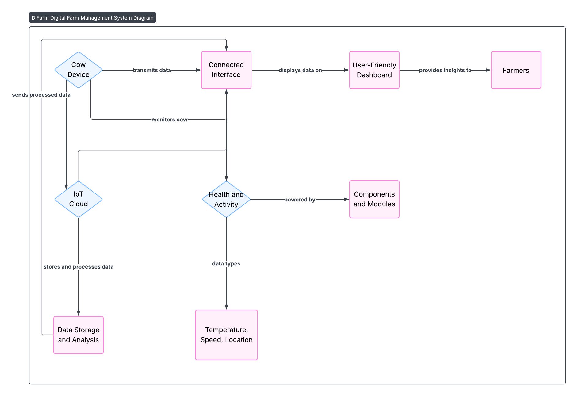 flow diagram